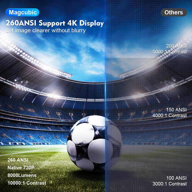 Consumer Electronics, Home Audio & Video, Projects & AccessoriesProjector HY300 Pro 4K Android 11 Dual Wifi6 260ANSI Allwinner H713 BT5.0 1080P 1280*720P Home Cinema Outdoor Projetor - Premium  from Nobles Store - Just $58.33! Shop now at Nobles Store